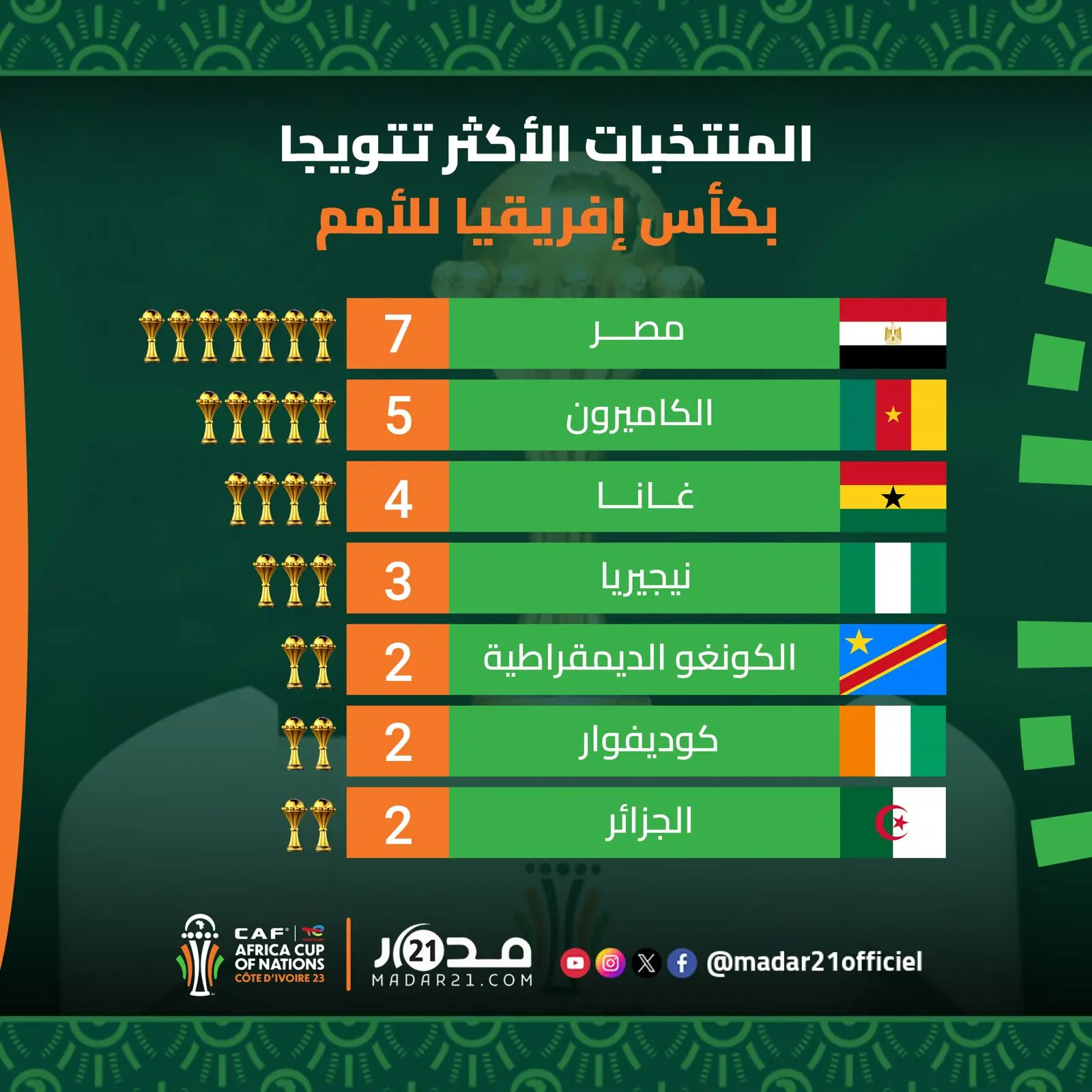 تعرف على المنتخبات الأكثر تتويجا بكأس أمم إفريقيا