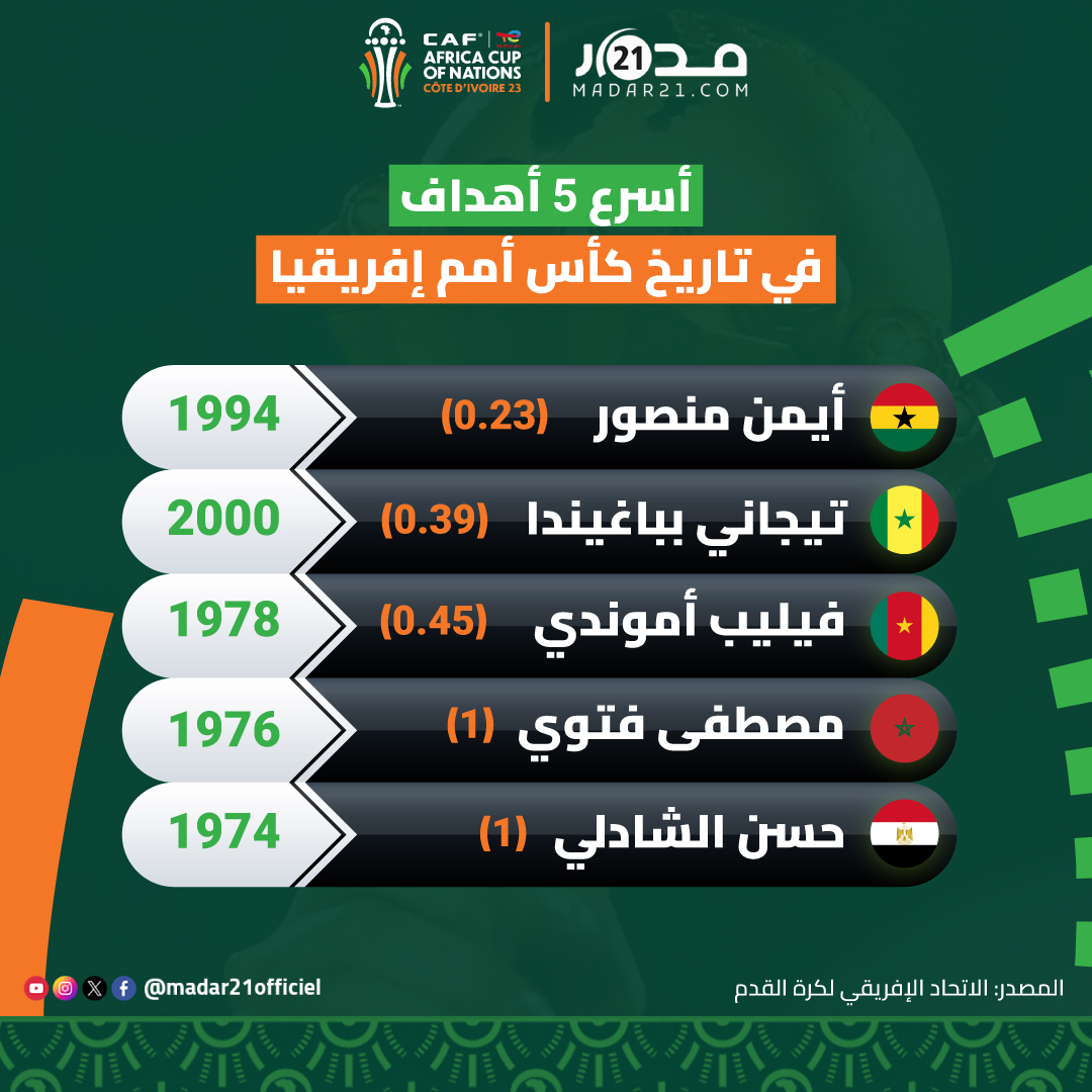 أسرع 5 أهداف في تاريخ كأس أمم إفريقيا