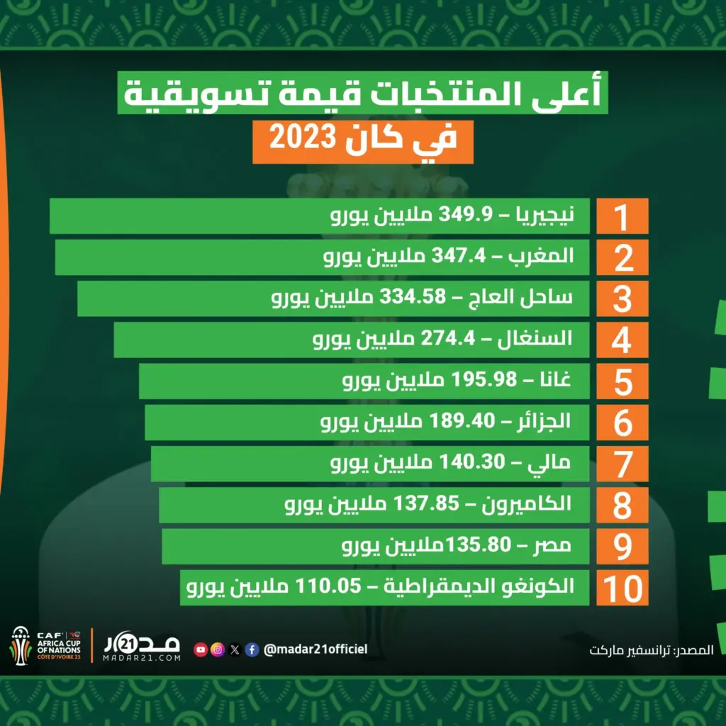 أعلى المنتخبات قيمة تسويقية في كان 2023