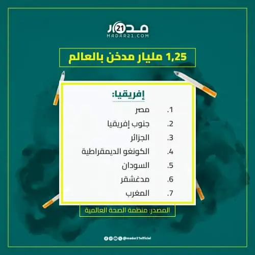 المغرب سابعا.. هذه الدول الأكثر تدخينا في إفريقيا
