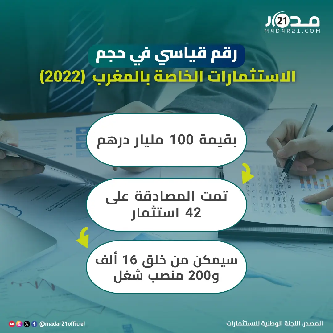 رقم قياسي في حجم الاستثمارات الخاصة بالمغرب