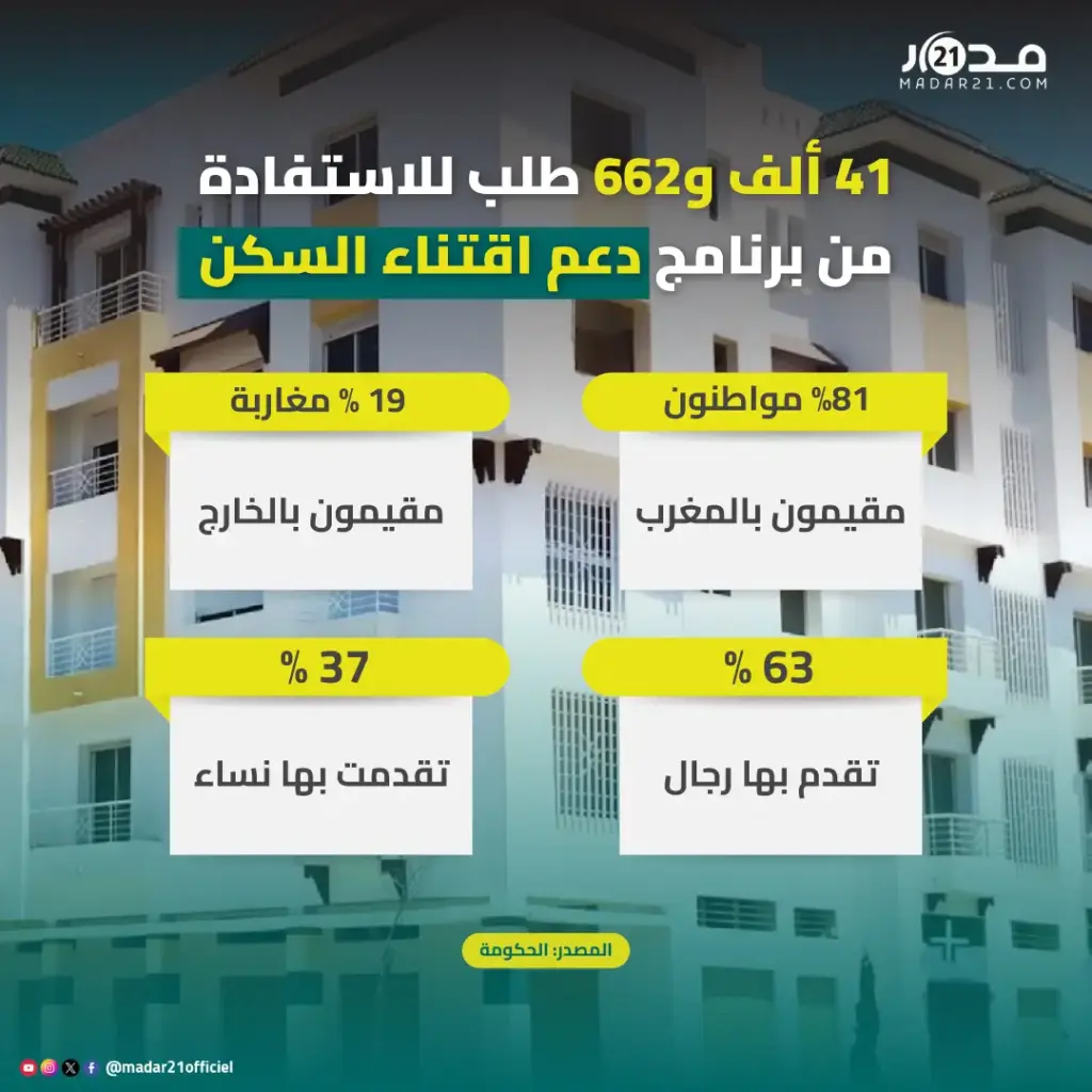 41 ألف و662 طلب للاستفادة  من برنامج دعم اقتناء السكن