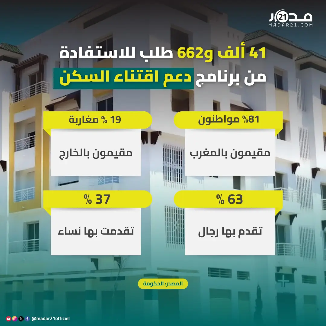 41 ألف و662 طلب للاستفادة من برنامج دعم اقتناء السكن