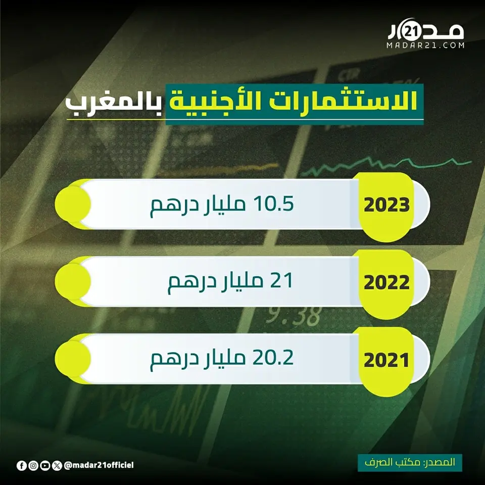 حجم الاستثمارات الأجنبية بالمغرب
