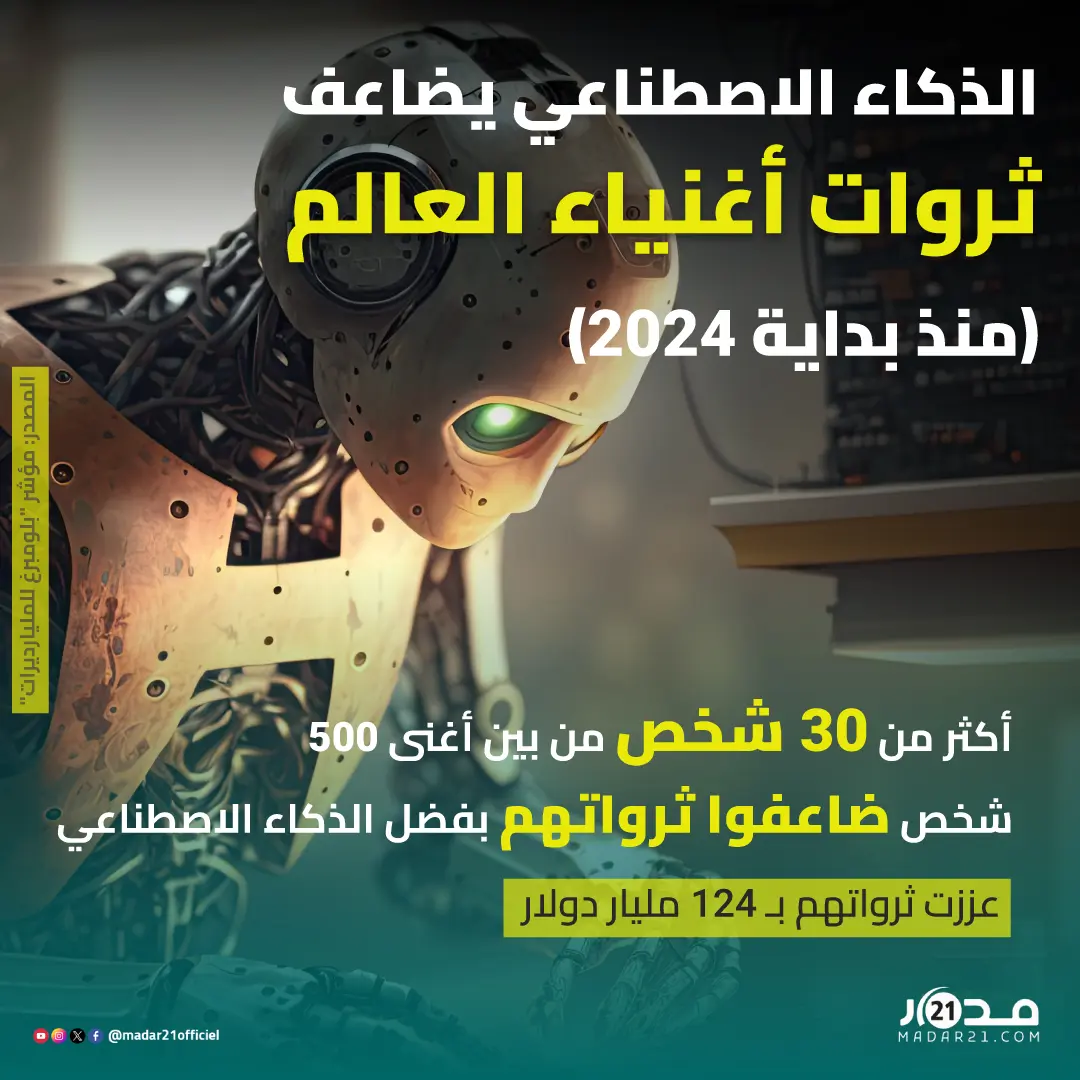 الذكاء الاصطناعي يضاعف ثروات أغنياء العالم