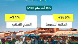المغرب يستقبل مليون زائر في شهر
