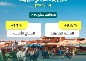 المغرب يستقبل مليون زائر في شهر