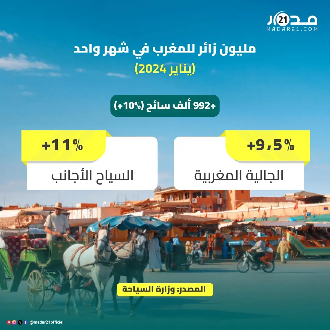 المغرب يستقبل مليون زائر في شهر