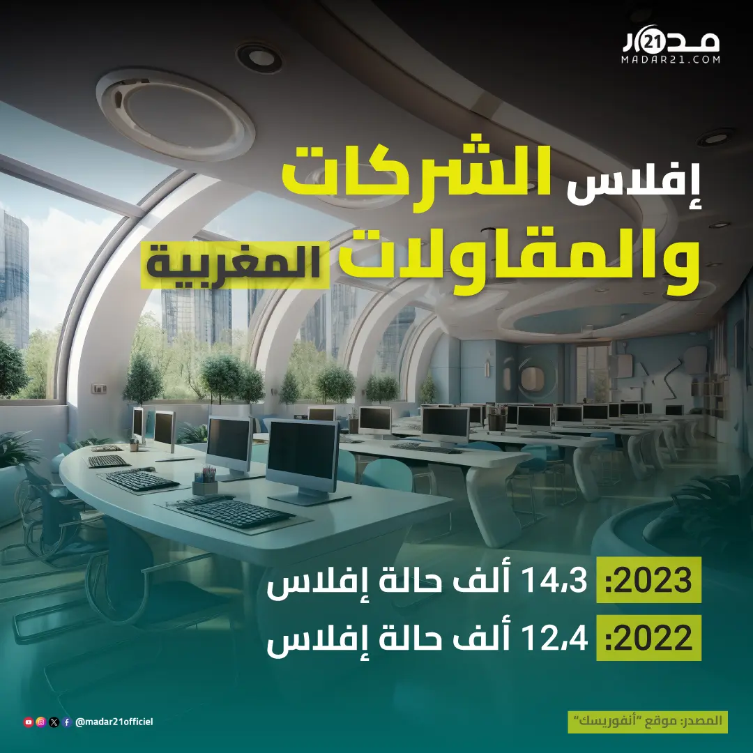 إفلاس الشركات والمقاولات المغربية