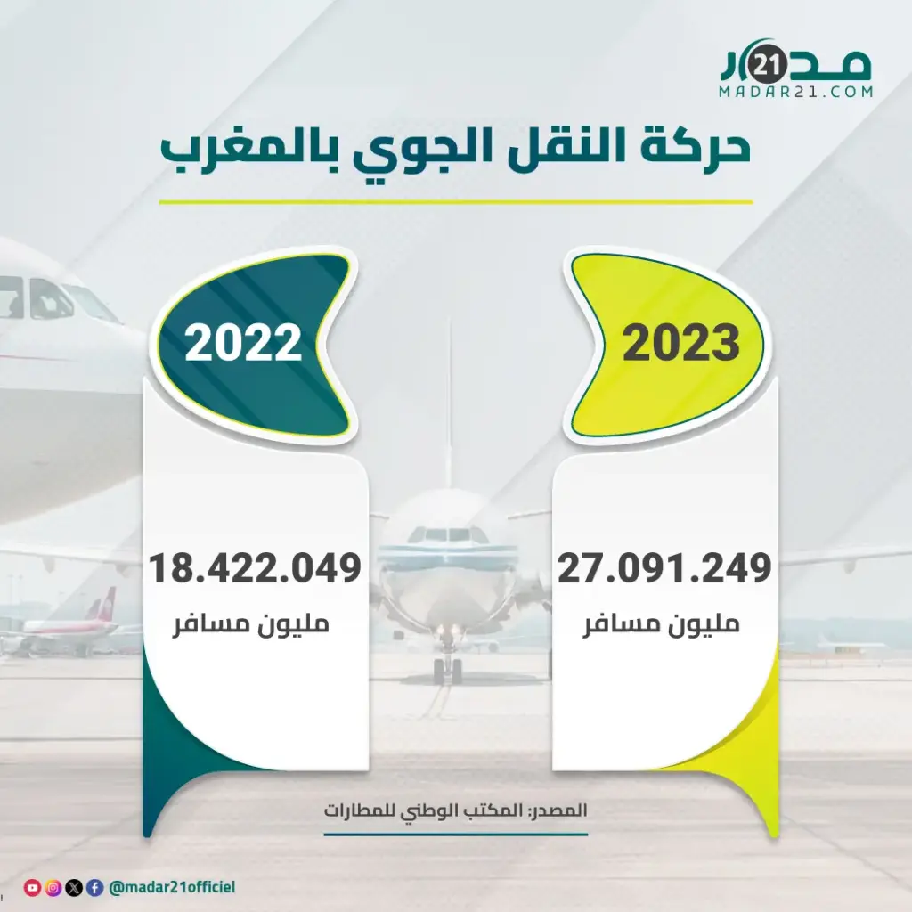 مقارنة حركة النقل الجوي بالمغرب بين سنة 2022 و2023