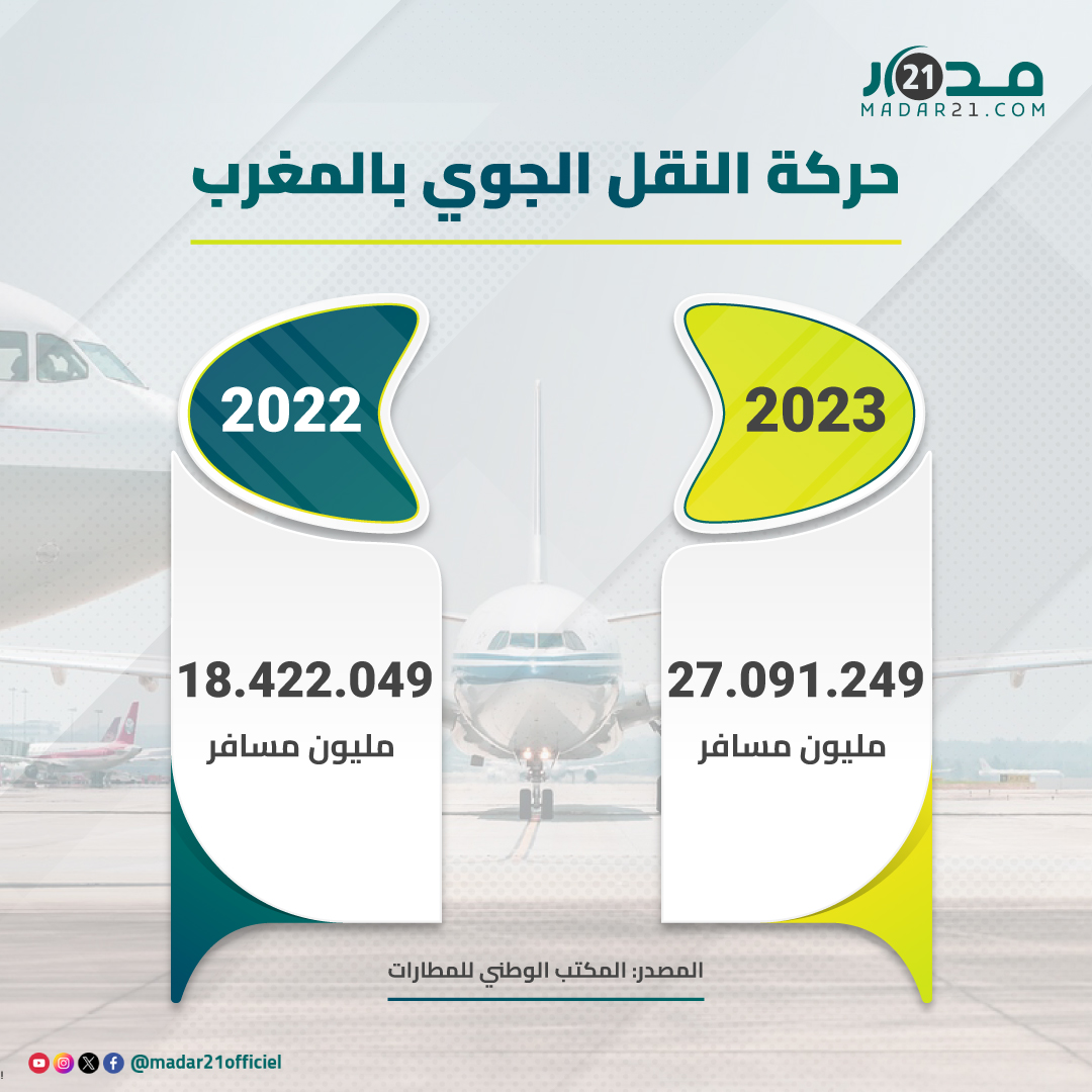 مقارنة حركة النقل الجوي بالمغرب بين سنة 2022 و2023