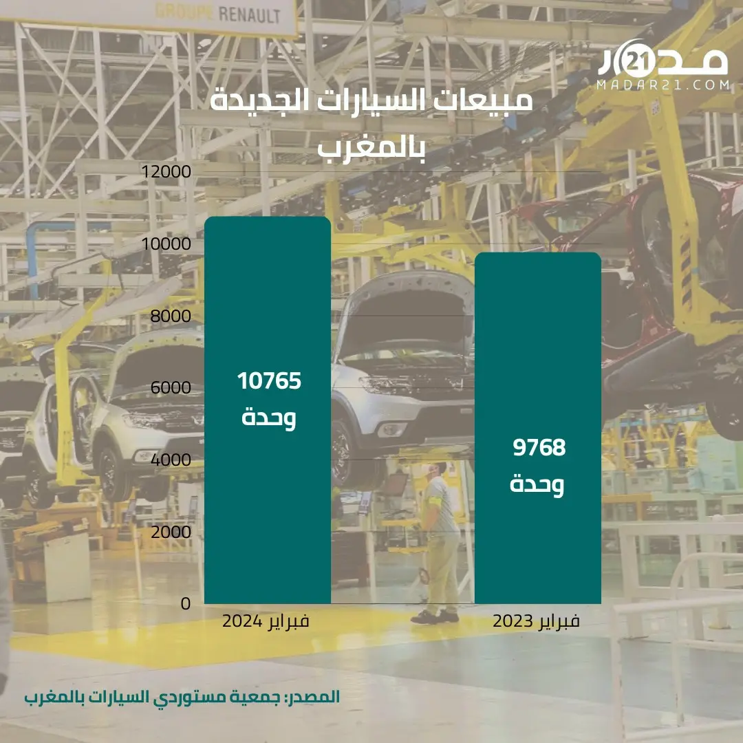 مبيعات السيارات الجديدة بالمغرب من فبراير 2023 إلى فبراير 2024