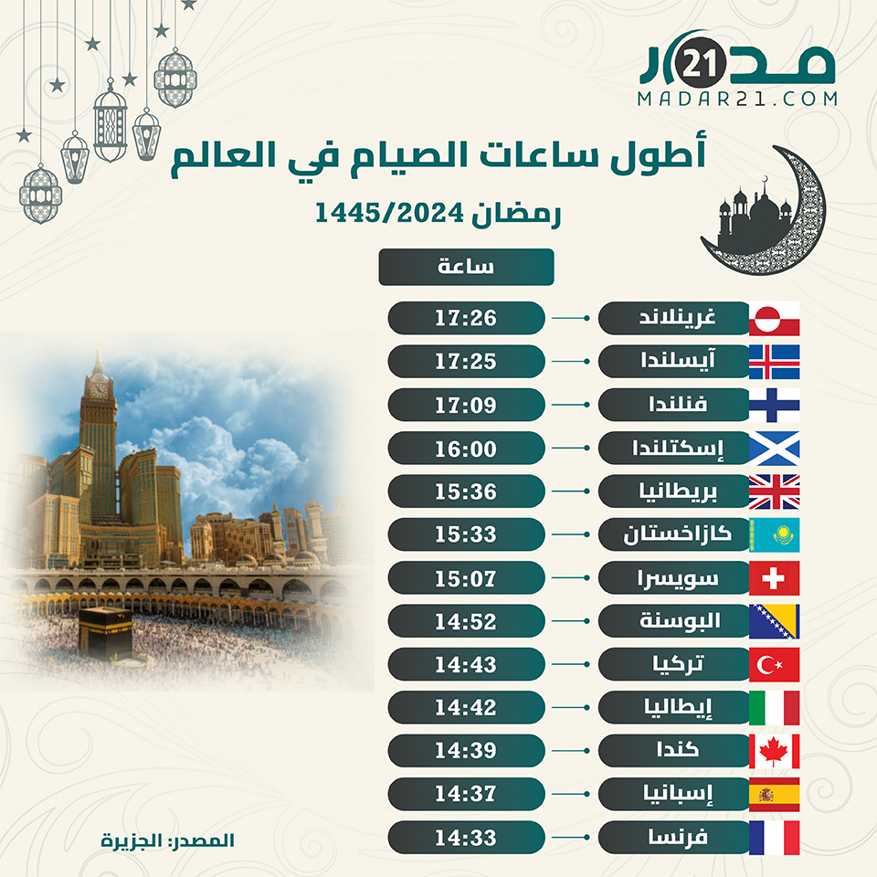 أطول ساعات الصيام في العالم في رمضان