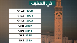 معدلات البطالة في المغرب