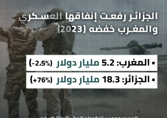 الجزائر رفعت إنفاقها العسكري والمغرب خفضه (2023)