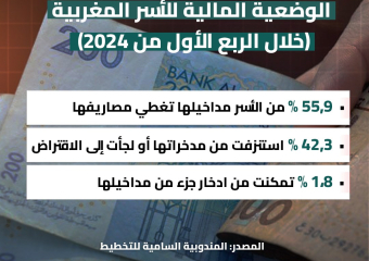 الوضعية المالية للأسر المغربية (خلال الربع الأول من 2024)