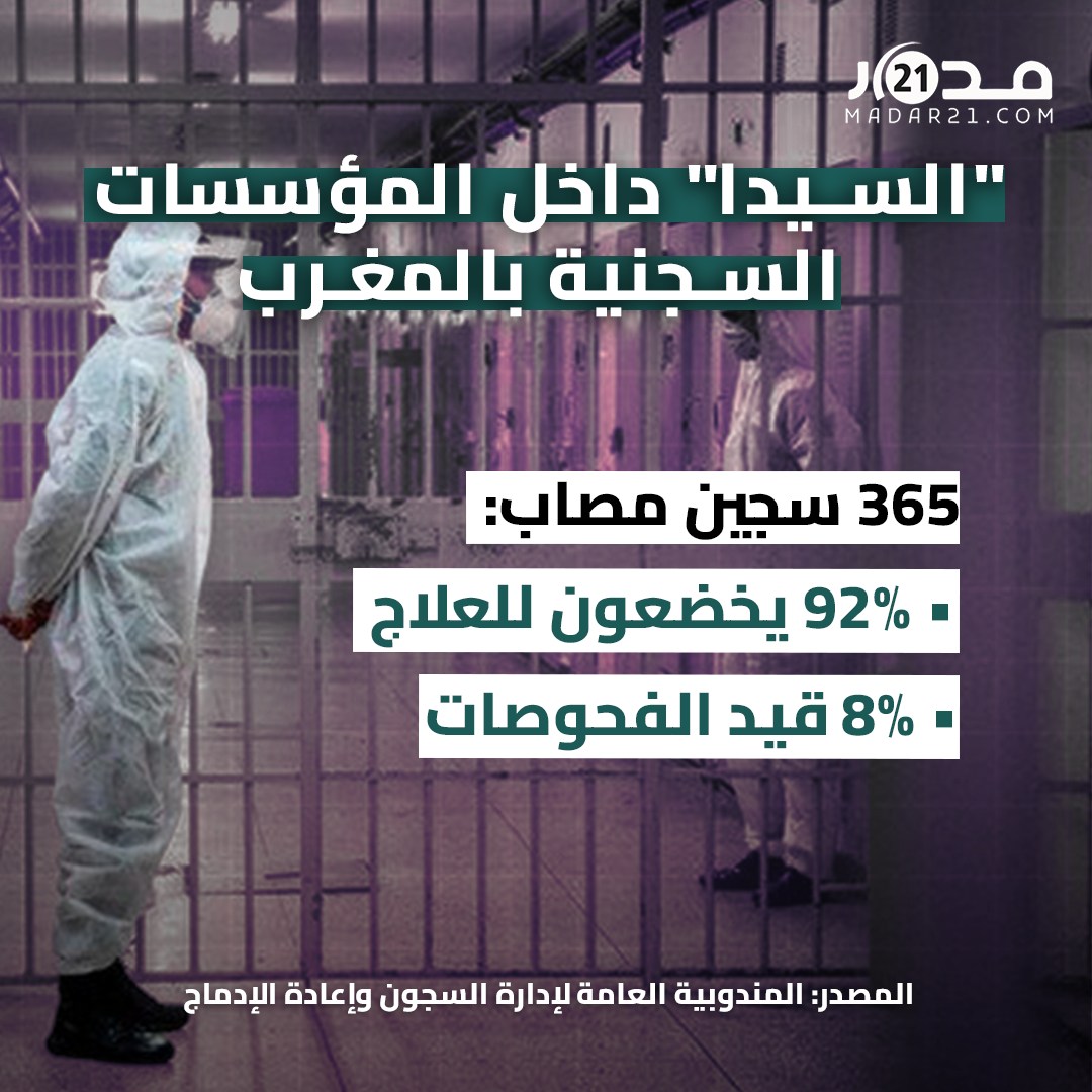 عدد المصابين بـ”السيدا” داخل المؤسسات السجنية بالمغرب
