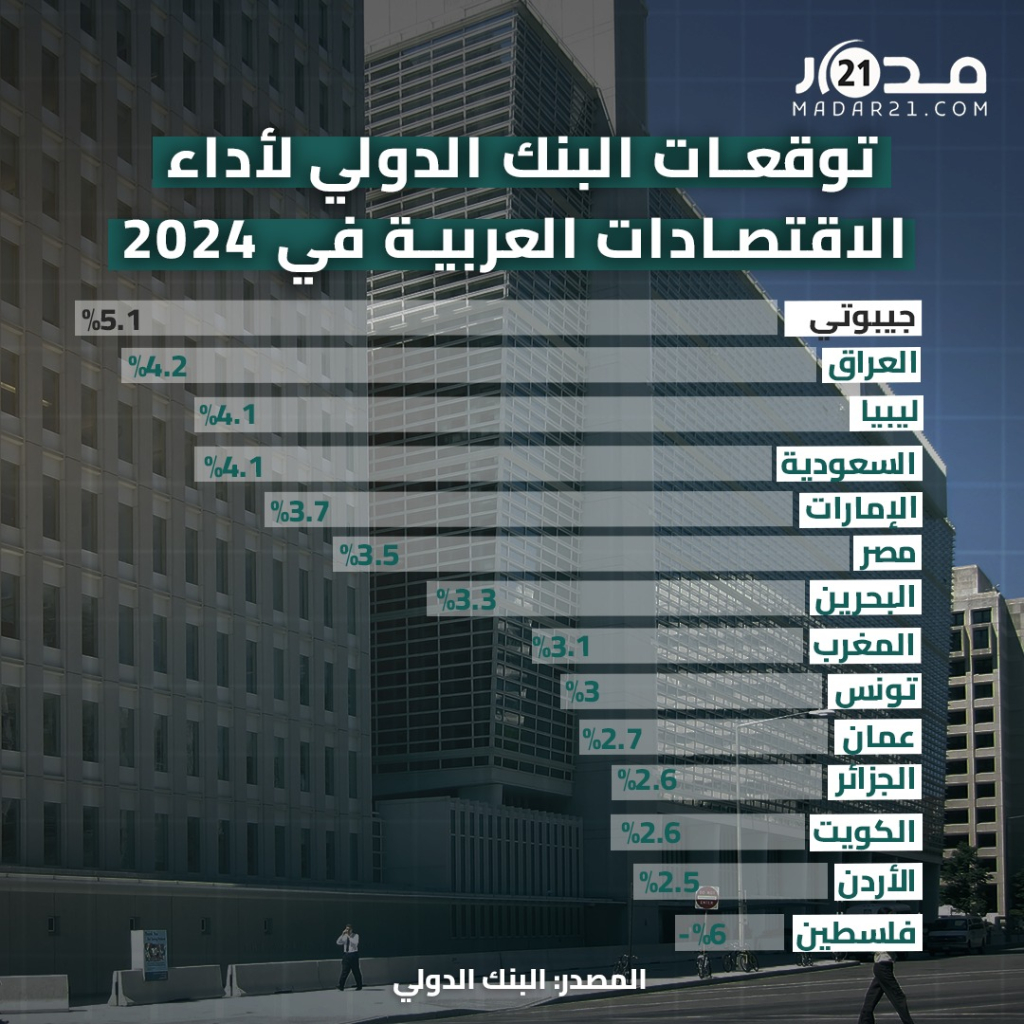 توقعات البنك الدولي لأداء الاقتصادات العربية في 2024