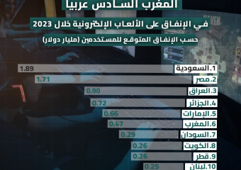 المغرب السادس عربيا في الإنفاق على الألعاب الإلكترونية