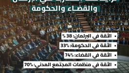 تزايد ثقة المغاربة في البرلمان والقضاء والحكومة
