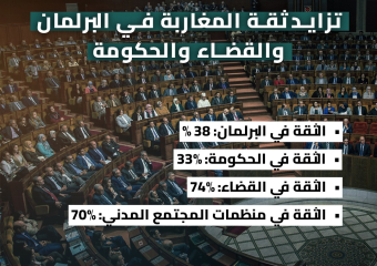 تزايد ثقة المغاربة في البرلمان والقضاء والحكومة