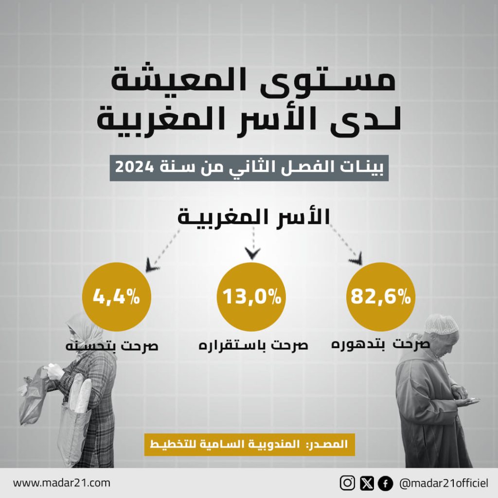 مستوى المعيشة لدى الأسر المغربية