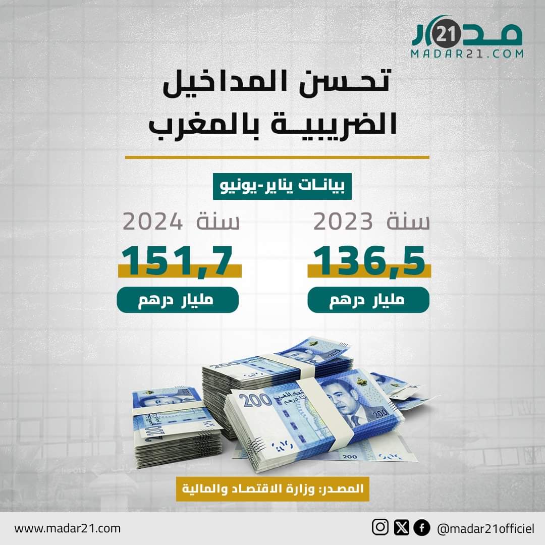 تحسن المداخيل الضريبية بالمغرب