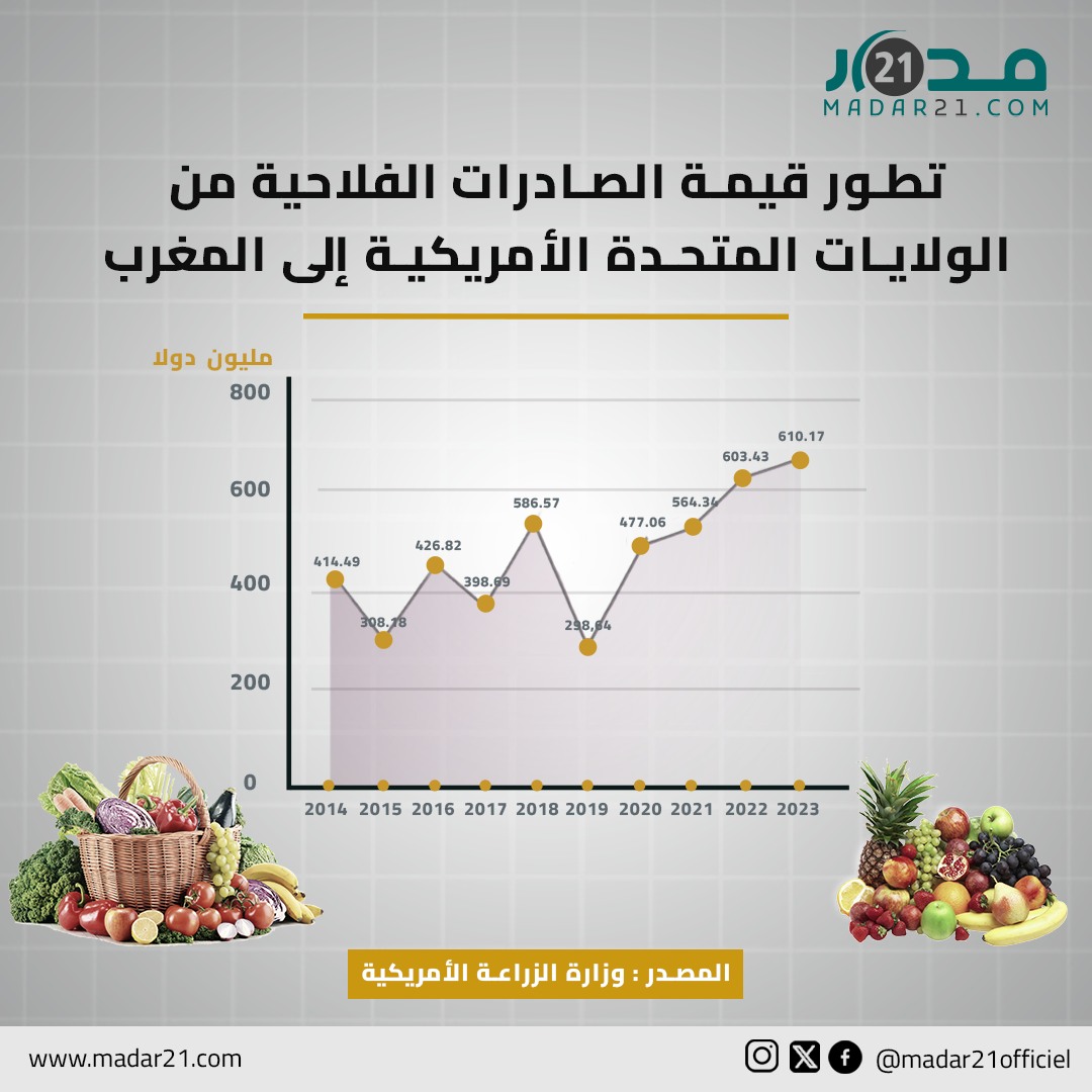 تطور قيمة الصادرات الفلاحية من الولايات المتحدة الأمريكية إلى المغرب