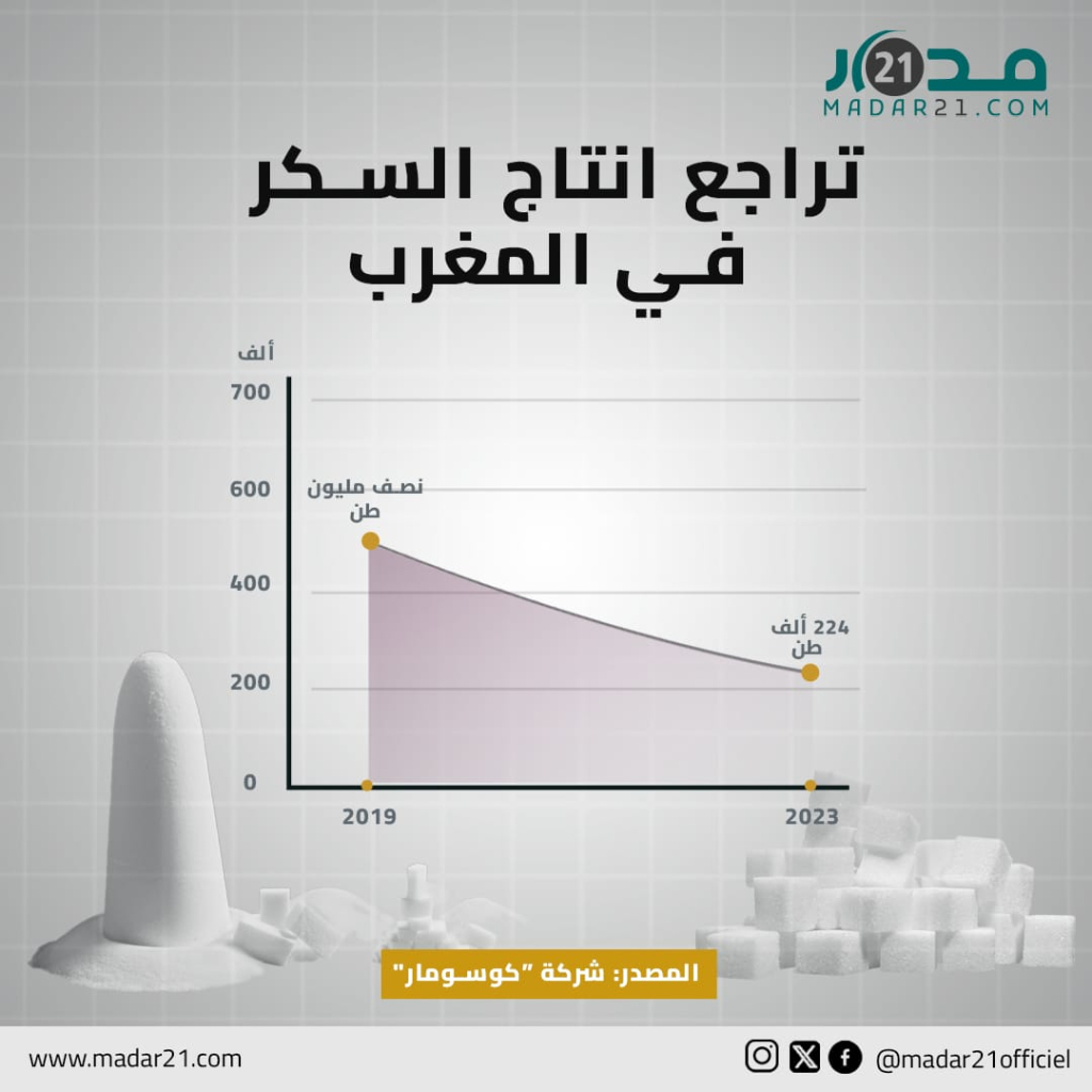تراجع انتاج السكر في المغرب