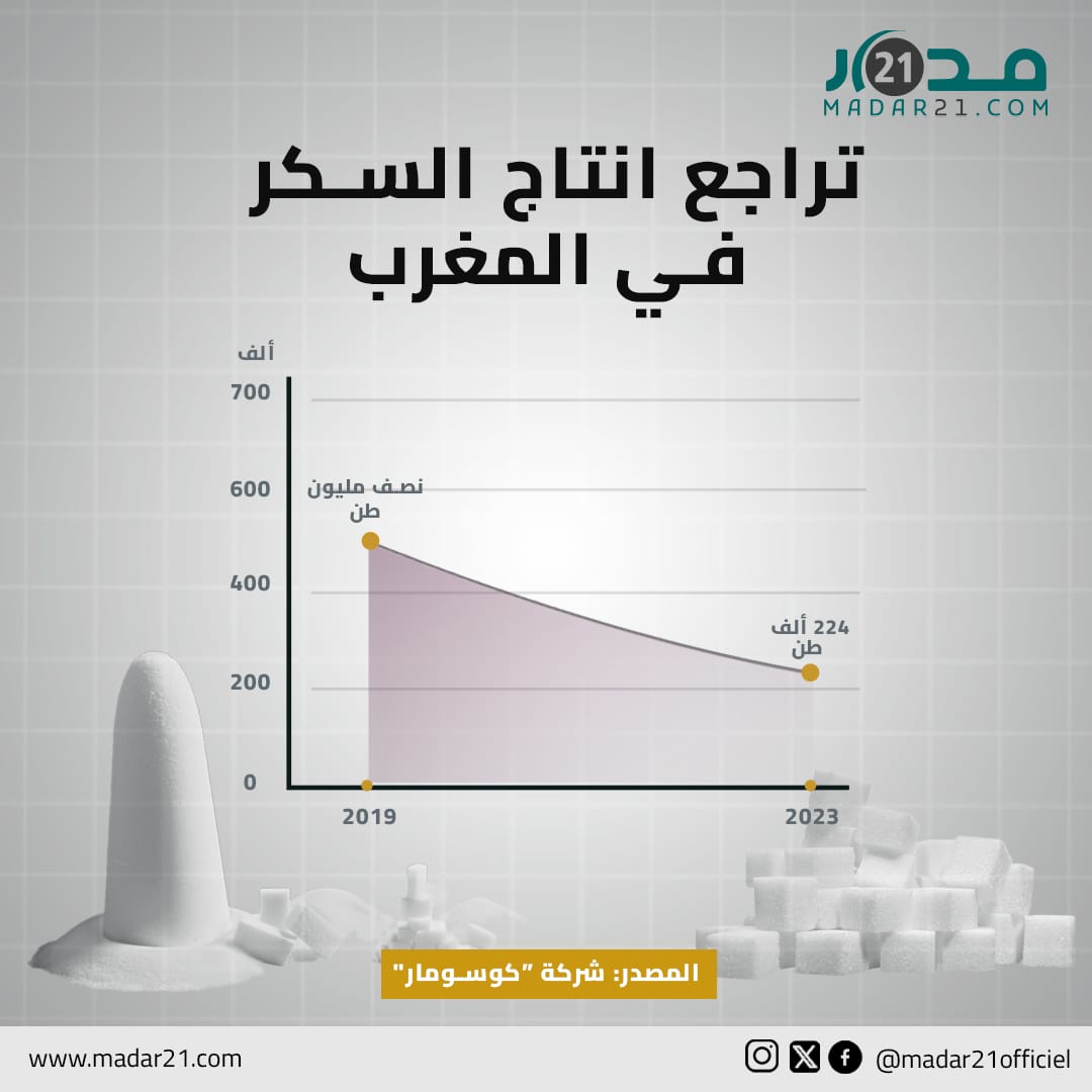 تراجع انتاج السكر في المغرب