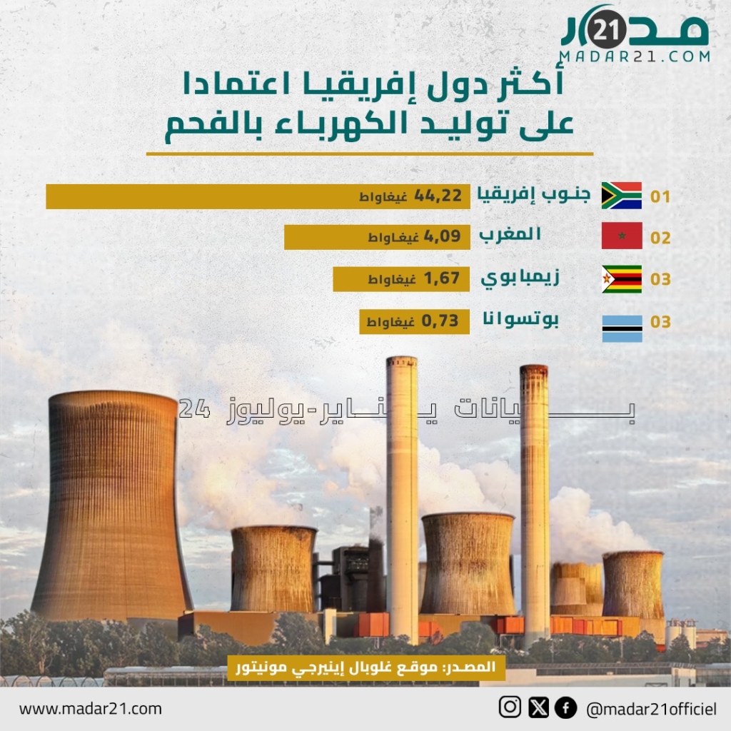 أكثر دول إفريقيا اعتمادا على توليد الكهرباء بالفحم