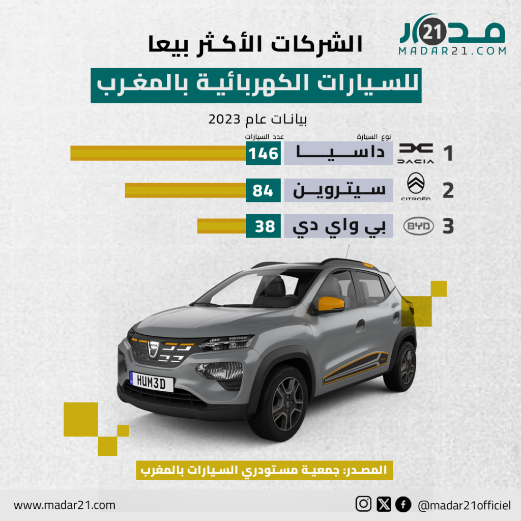 الشركات الأكثر بيعا للسيارات الكهربائية بالمغرب