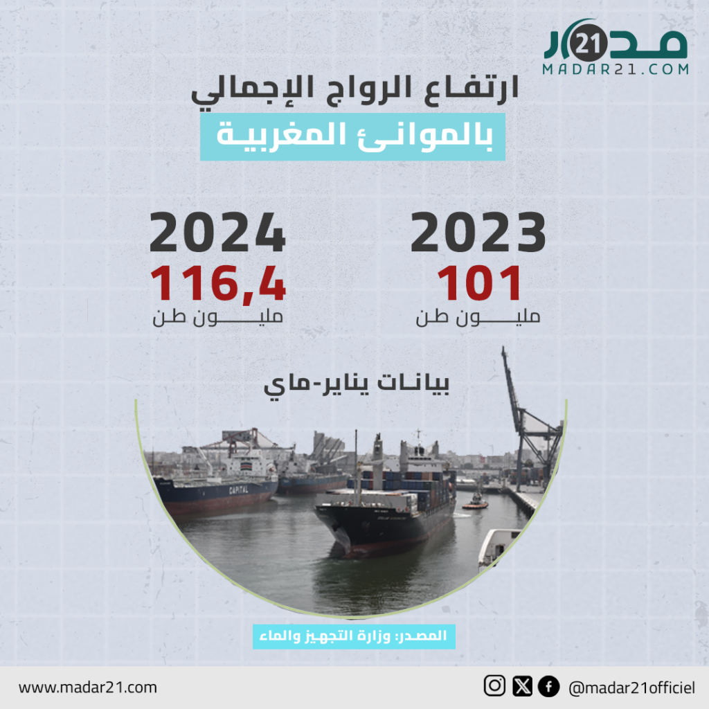 ارتفاع الرواج الإجمالي بالموانئ المغربية