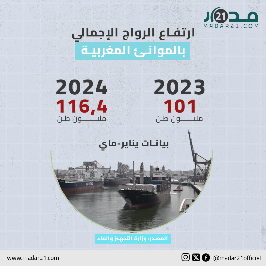 ارتفاع الرواج الإجمالي بالموانئ المغربية