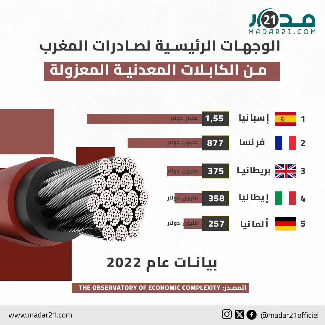 الوجهات الرئيسية لصادرات المغرب من الكابلات المعدنية المعزولة