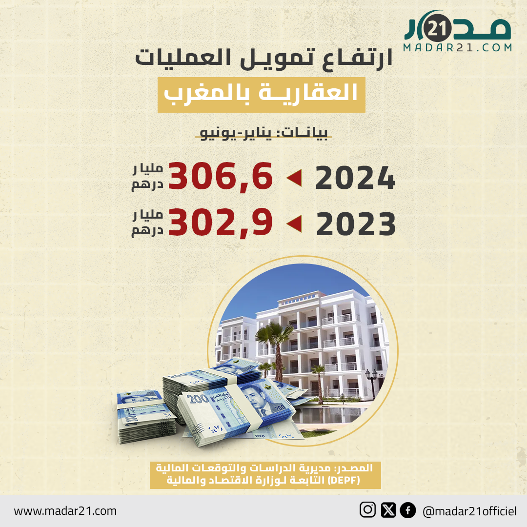ارتفاع تمويل العمليات العقارية بالمغرب