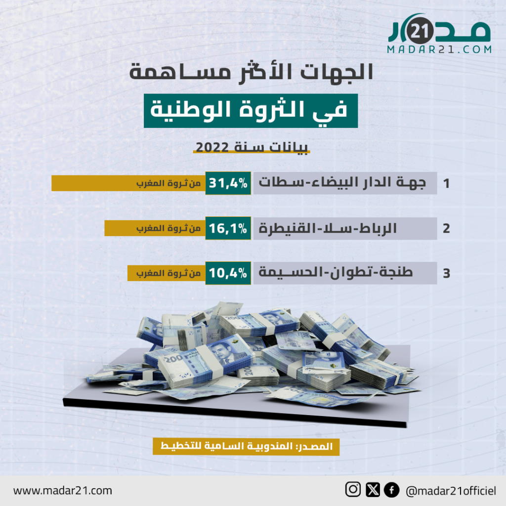 الجهات الأكثر مساهمة في الثروة الوطنية