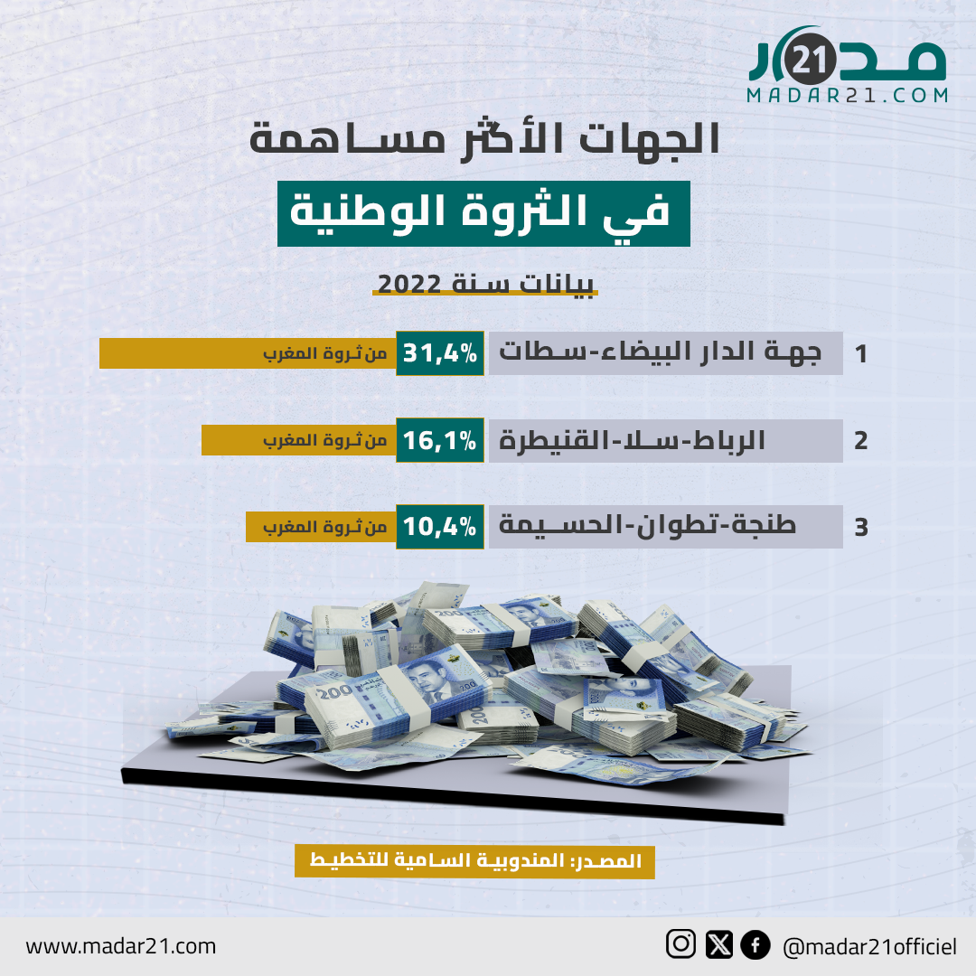الجهات الأكثر مساهمة في الثروة الوطنية