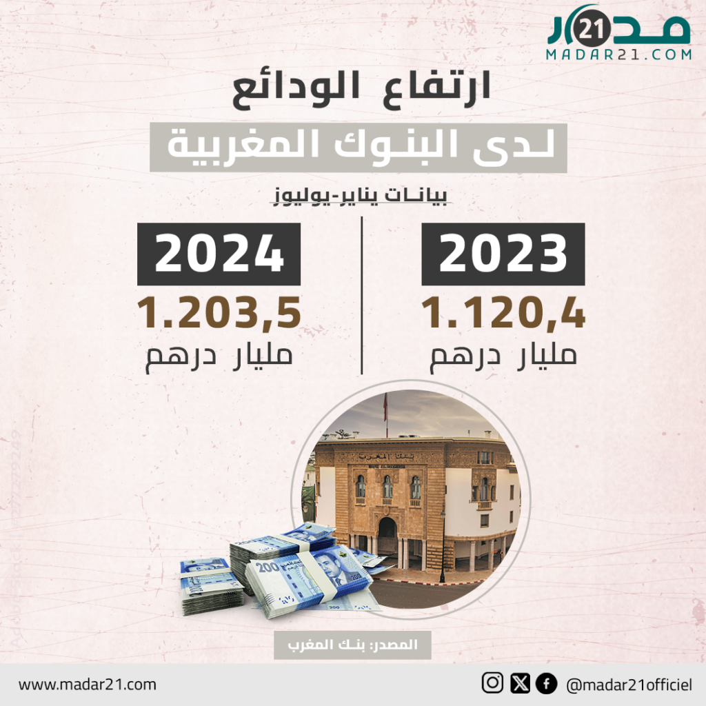 ارتفاع الودائع لدى البنوك المغربية