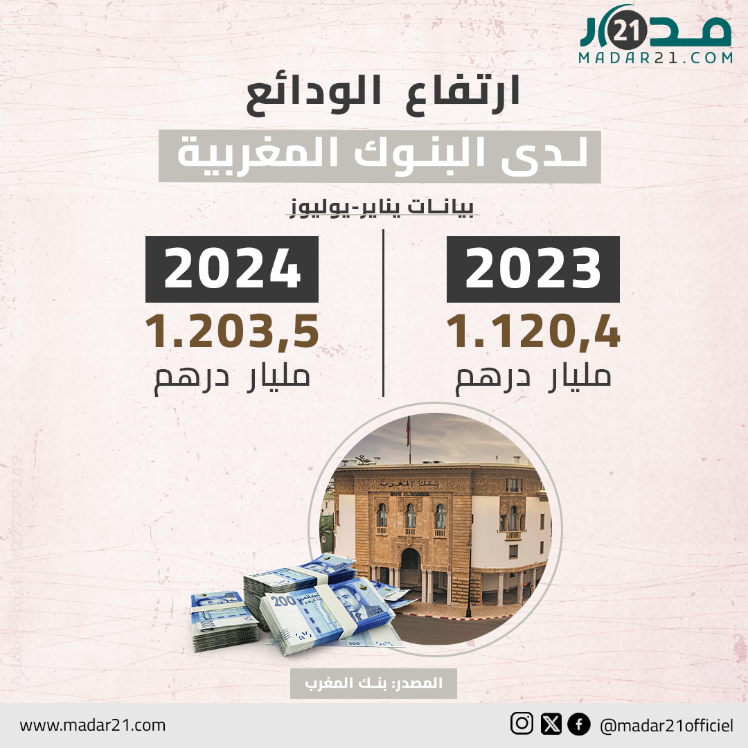 ارتفاع الودائع لدى البنوك المغربية