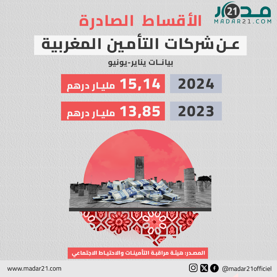 الأقساط الصادرة عن شركات التأمين المغربية