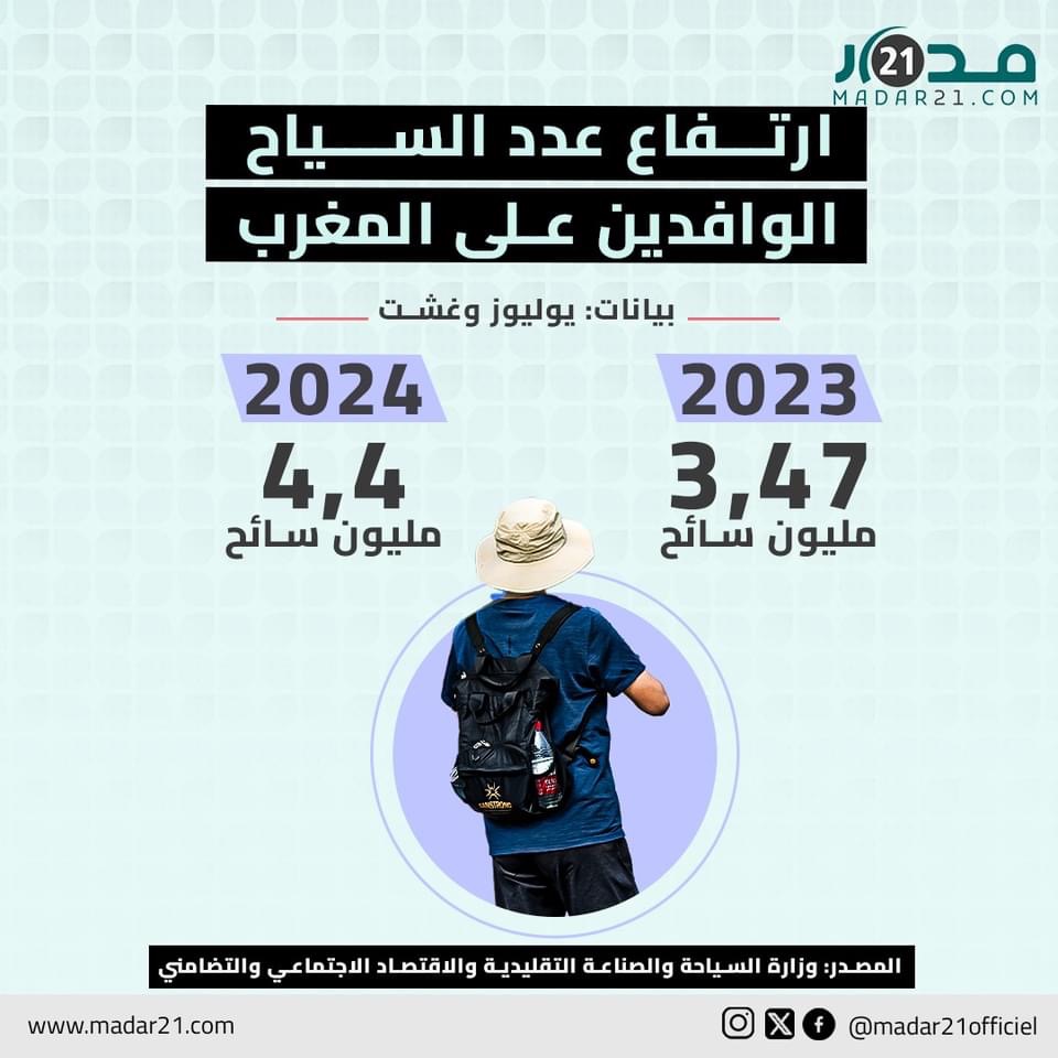 ارتفاع عدد السياح الوافدين على المغرب