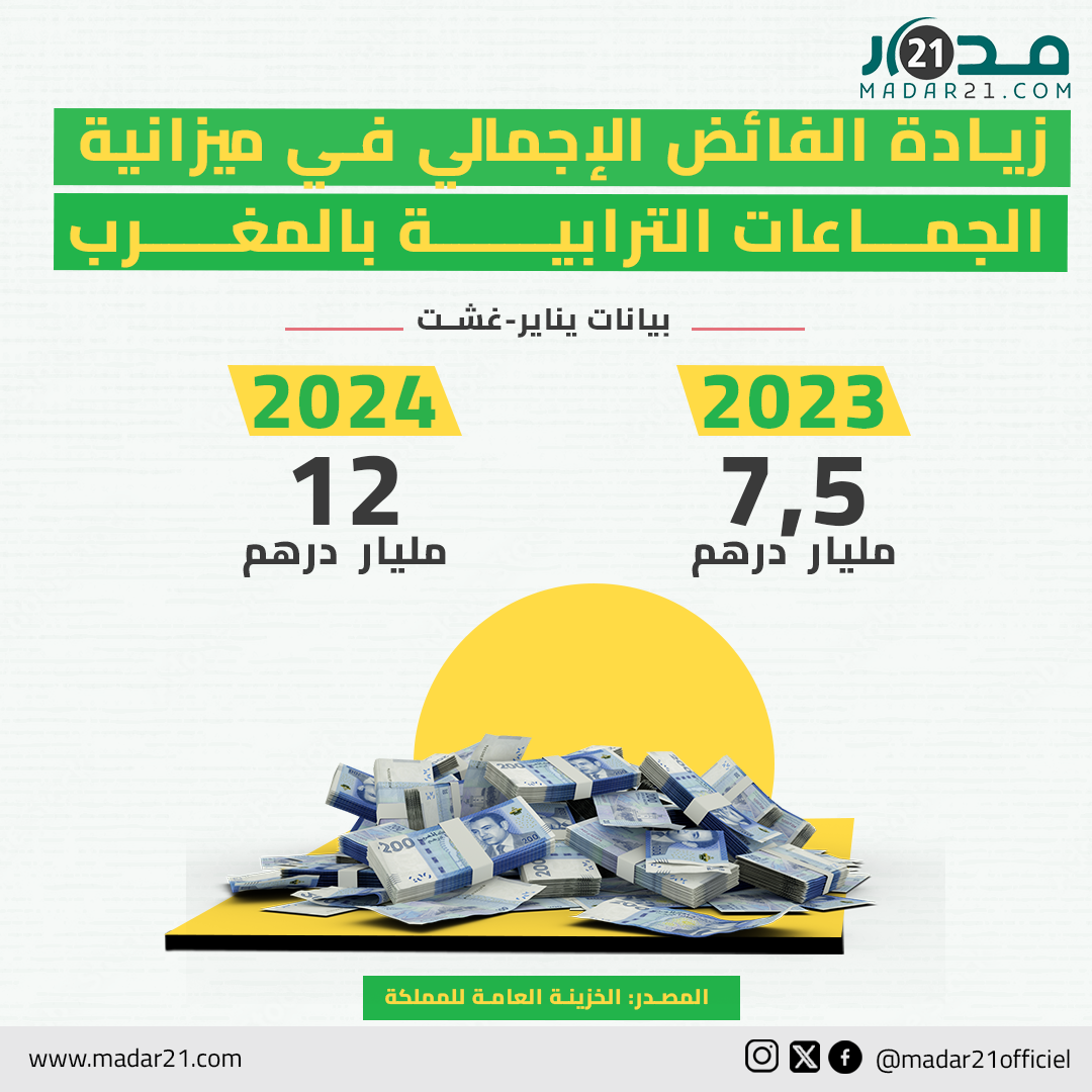زيادة الفائض الإجمالي في ميزانية الجماعات الترابية بالمغرب