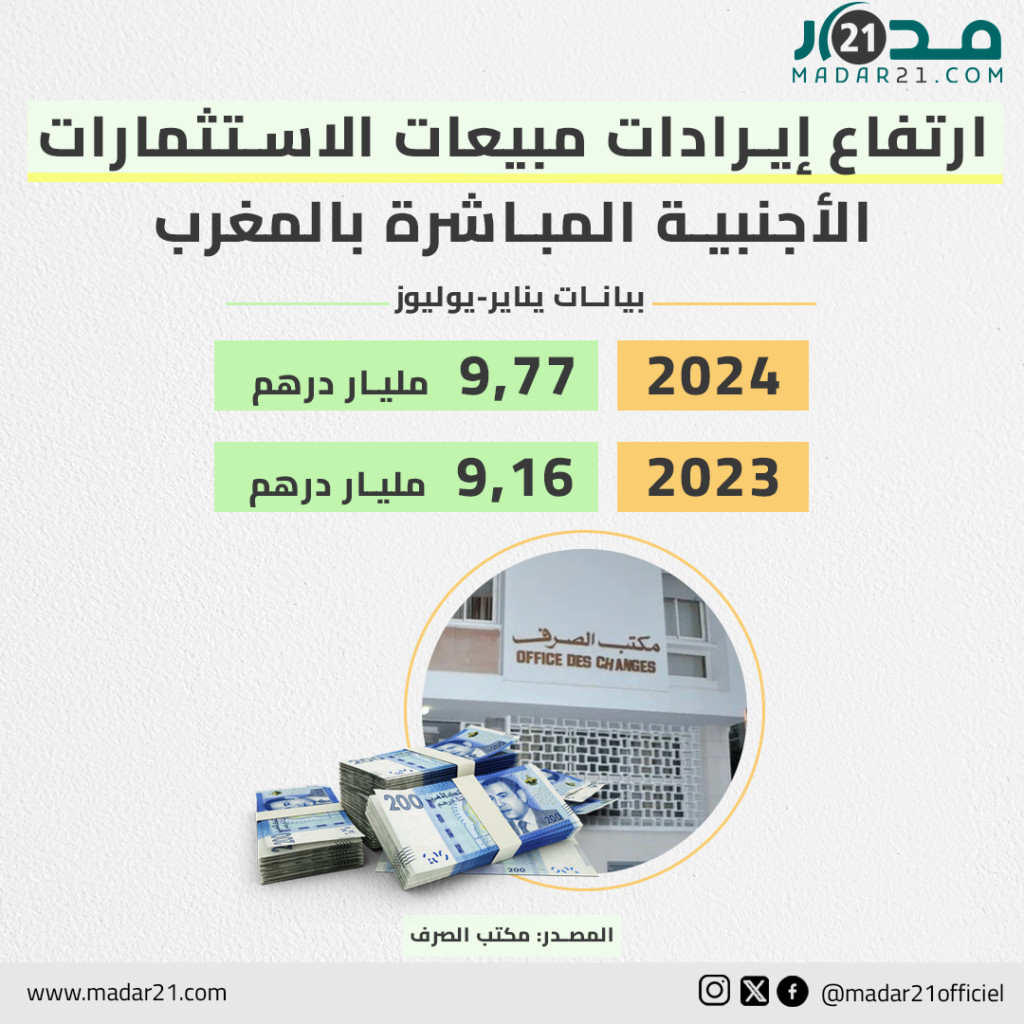 ارتفاع إيرادات مبيعات الاستثمارات الأجنبية المباشرة بالمغرب