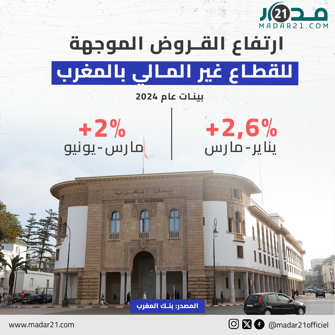 ارتفاع القروض الموجهة للقطاع غير المالي بالمغرب