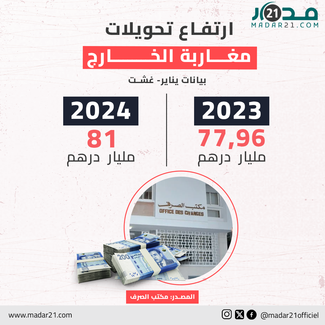 ارتفاع تحويلات مغاربة الخارج