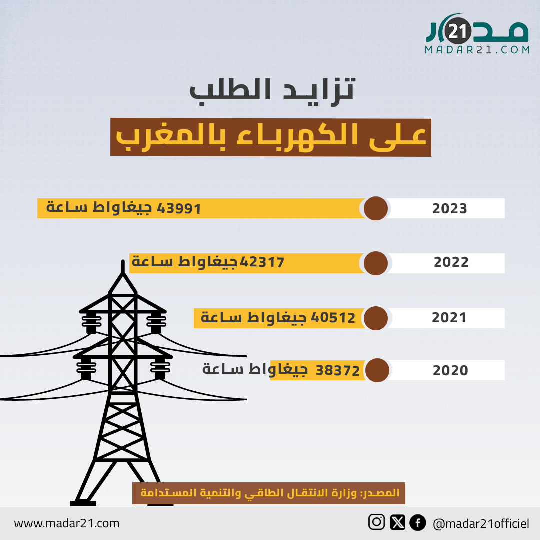 تزايد الطلب على الكهرباء بالمغرب