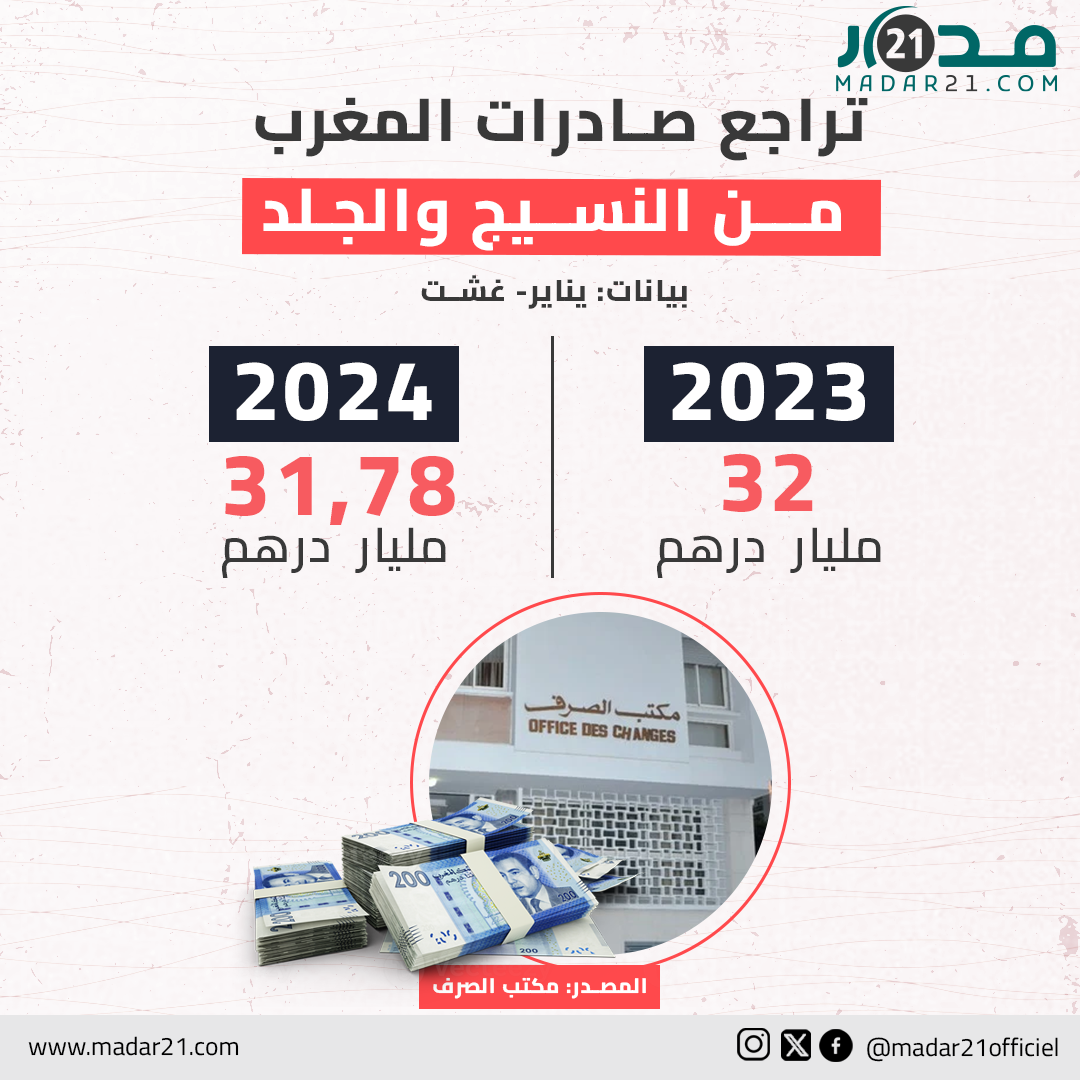 تراجع صادرات المغرب من النسيج والجلد