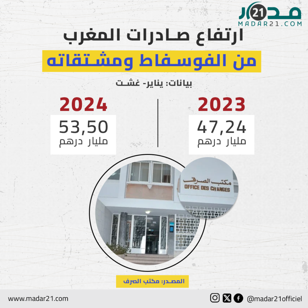 ارتفاع صادرات المغرب من الفوسفاط ومشتقاته