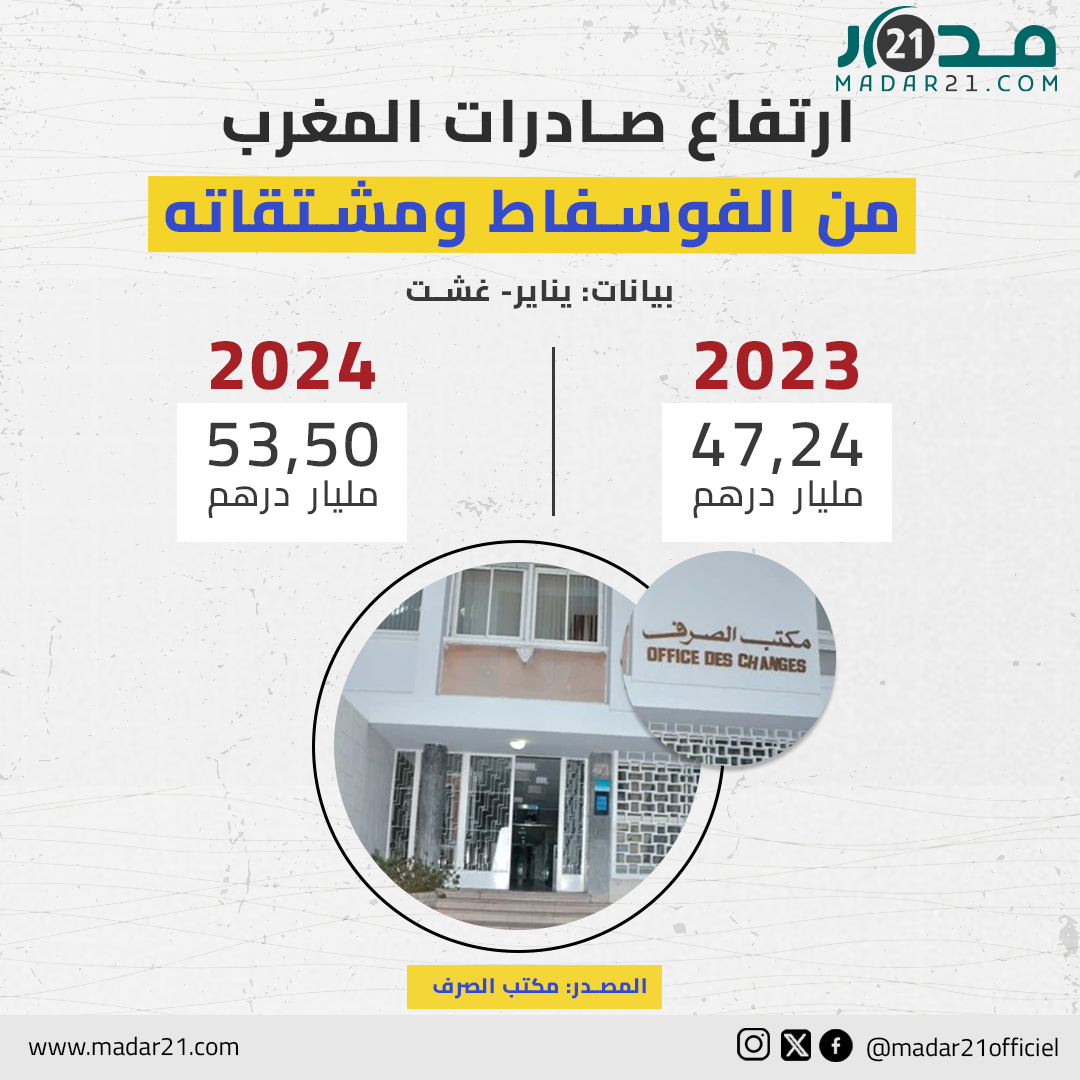 ارتفاع صادرات المغرب من الفوسفاط ومشتقاته